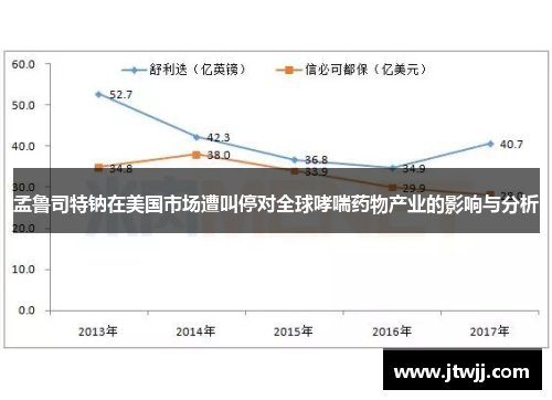 孟鲁司特钠在美国市场遭叫停对全球哮喘药物产业的影响与分析